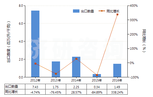 2012-2016年中國任何濃度的改性乙醇及其他酒精(HS22072000)出口量及增速統(tǒng)計(jì)